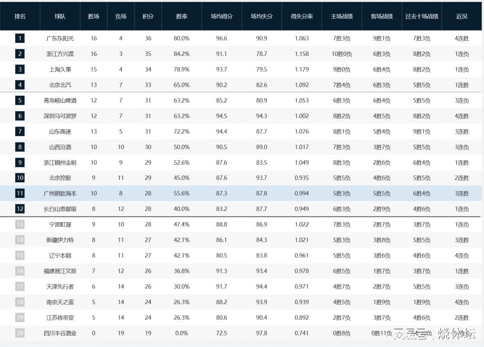 开云-CBA战况：广东4连胜登上榜首，北京双雄皆获胜，山西3连败
